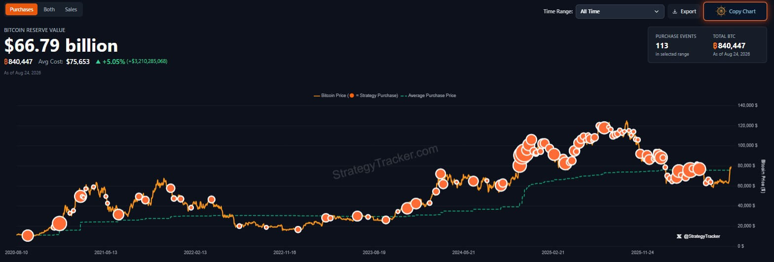Strategy's Bitcoin Holdings