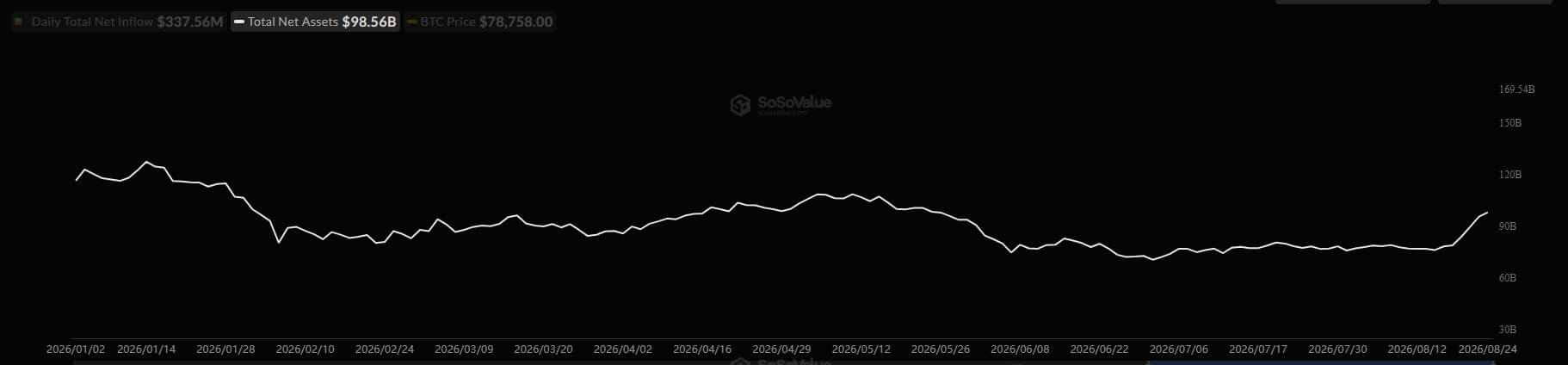 Bitcoin ETFs Asset Under Management