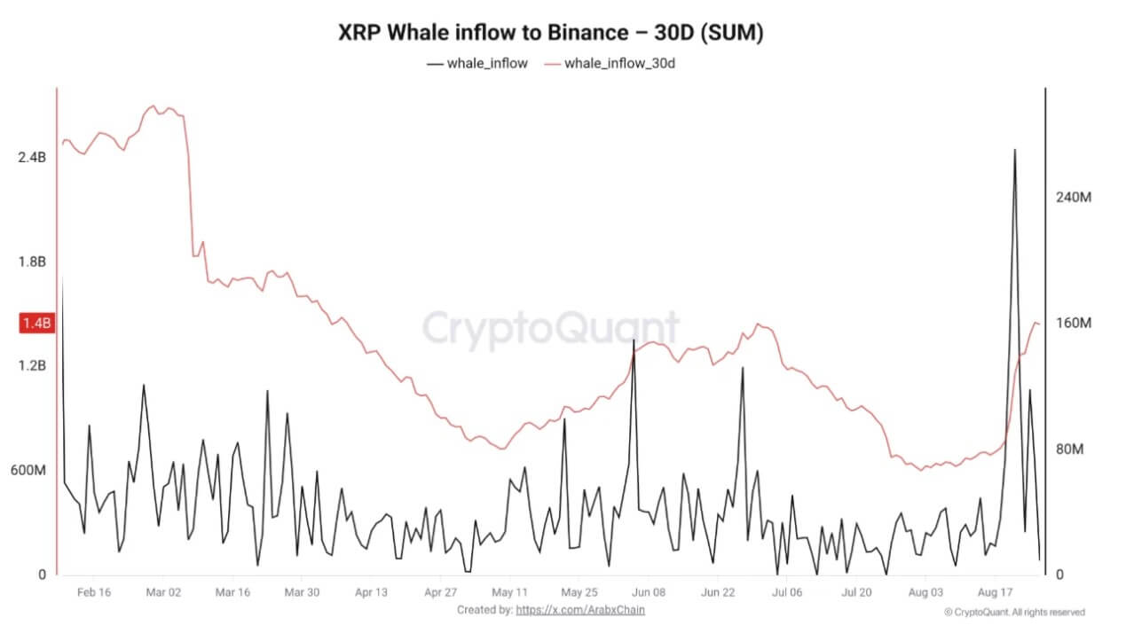 XRP Whale Inflows