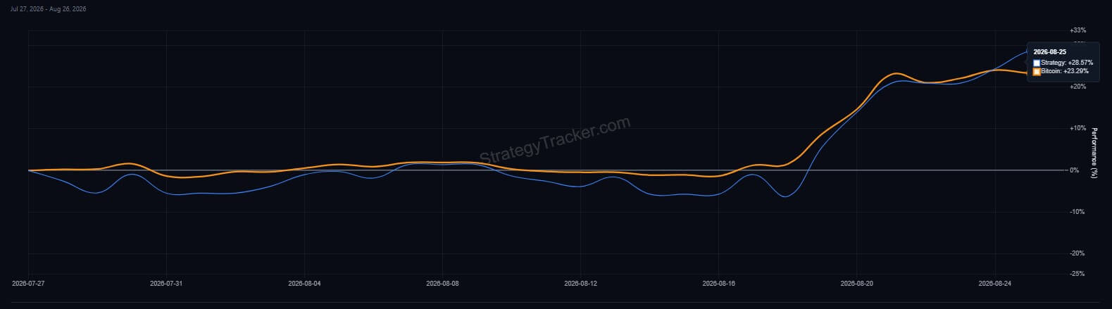 Strategy's MSTR vs Bitcoin Price Performance