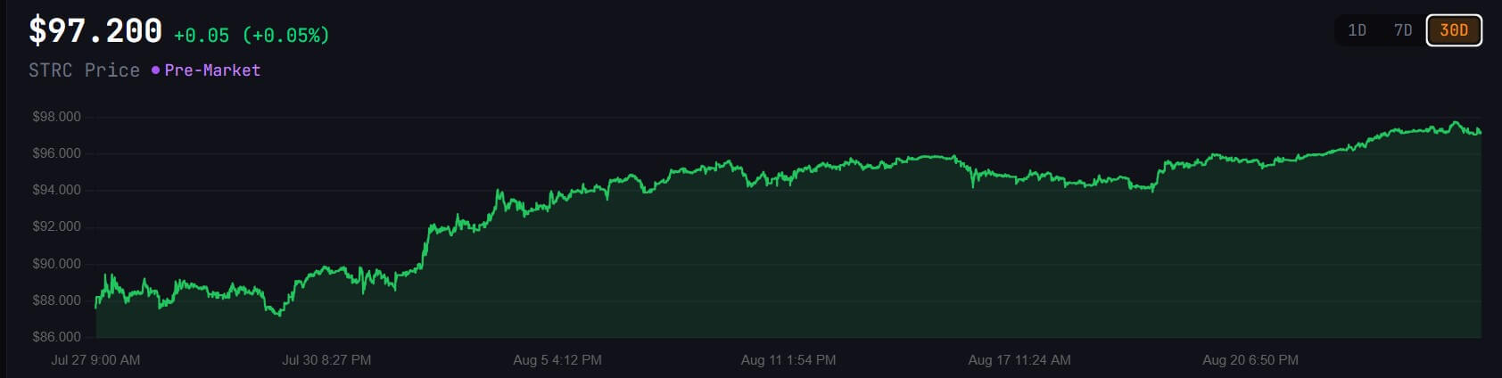 STRC Price Performance