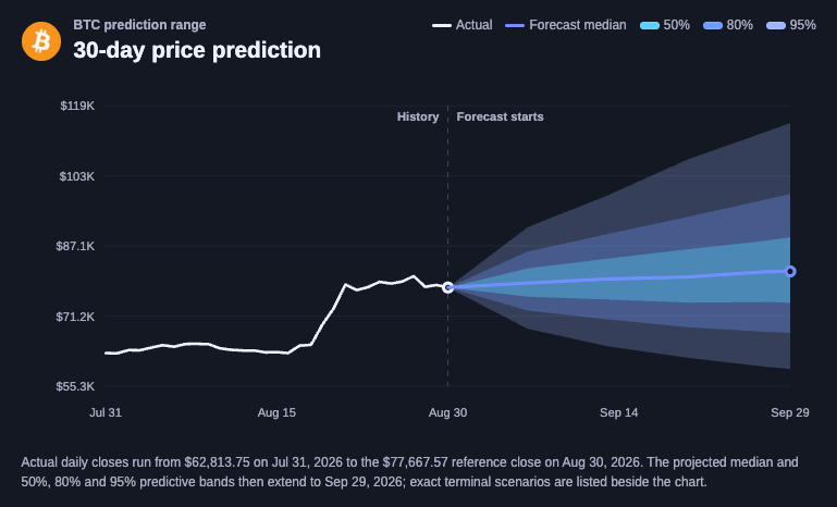 Actual daily closes run from $62,813.75 on Jul 31, 2026 to the $77,667.57 reference close on Aug 30, 2026. The projected median and 50%, 80% and 95% predictive bands then extend to Sep 29, 2026; exact terminal scenarios are listed beside the chart.