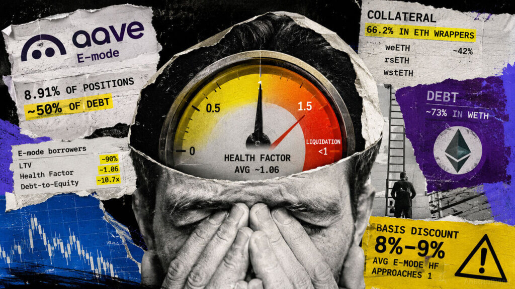 Editorial collage of a stressed borrower with a health-factor gauge near 1, surrounded by Aave E-mode leverage and ETH wrapper risk data.