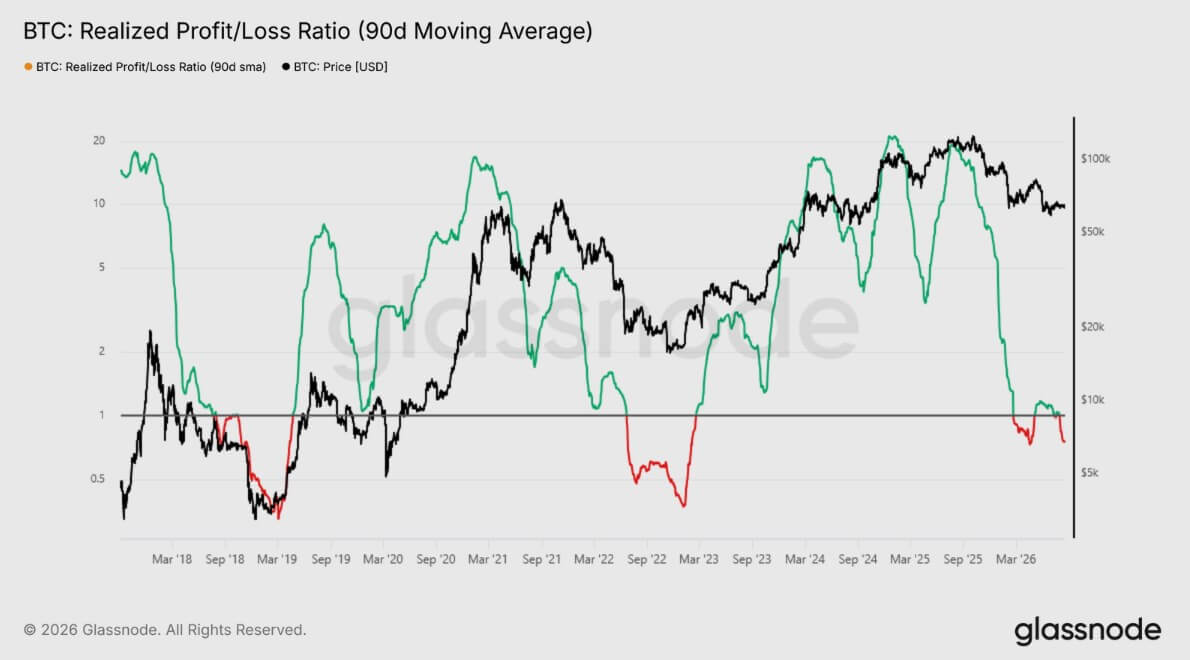 Bitcoin realized profit/loss ratio