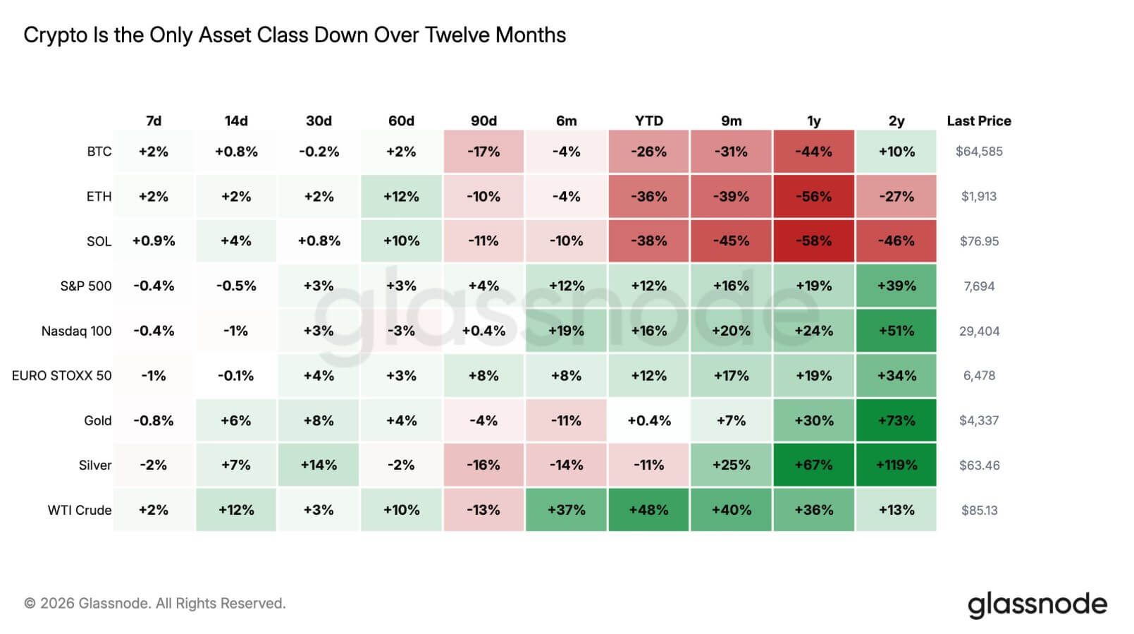 Bitcoin and crypto are the only asset classes down over twelve months