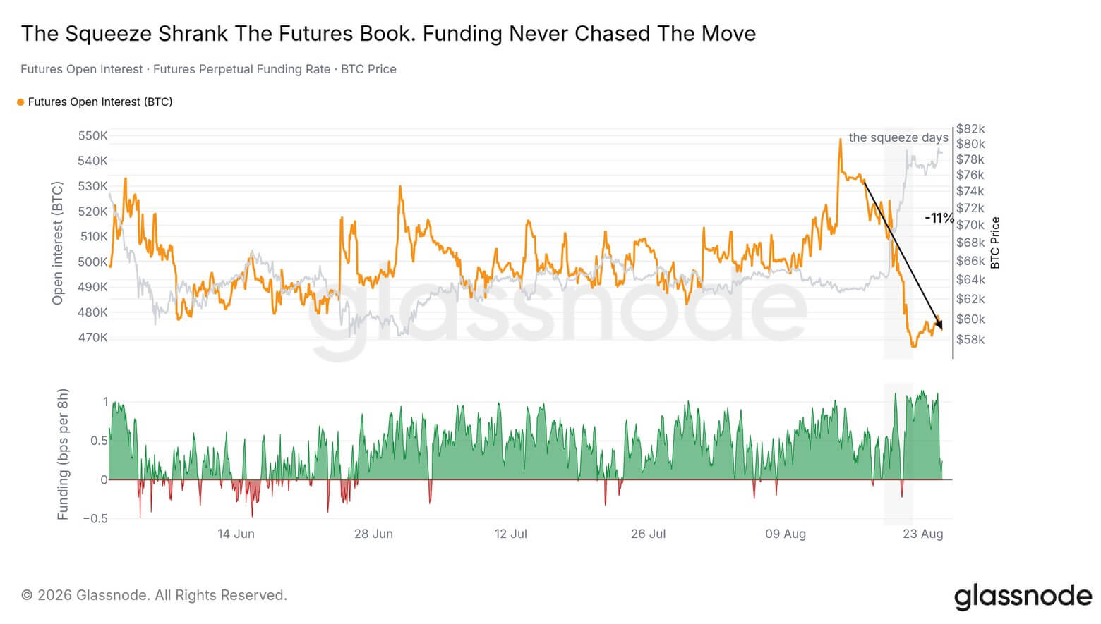 The squeeze shrank Bitcoin futures book