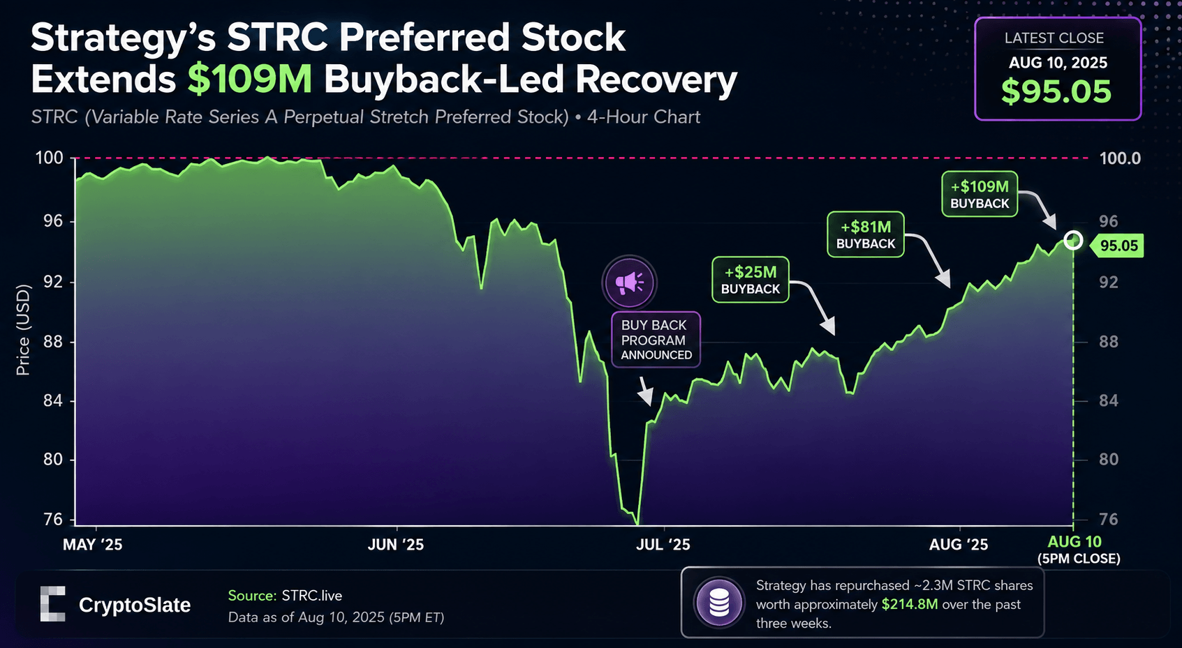 Strategy's STRC Purchases