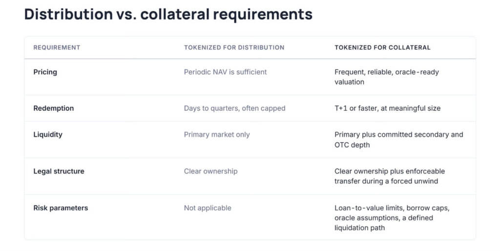Comparison table showing pricing, redemption, liquidity, legal structure, and risk requirements for tokenized assets used for distribution versus collateral.