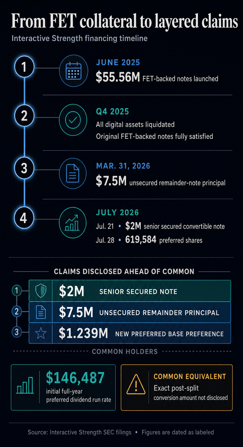 Timeline showing Interactive Strength's $55.56 million FET-backed notes ending in 2025 and later $7.5 million unsecured principal, a $2 million secured note, and $1.239 million of new preferred base preference.