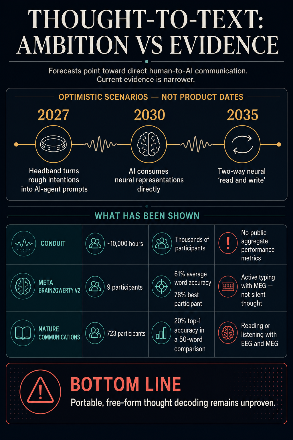 Infographic comparing optimistic thought-to-text forecasts for 2027, 2030 and 2035 with current evidence from former OpenAI researcher that joined Conduit, Meta Brain2Qwerty v2 and a Nature Communications study.