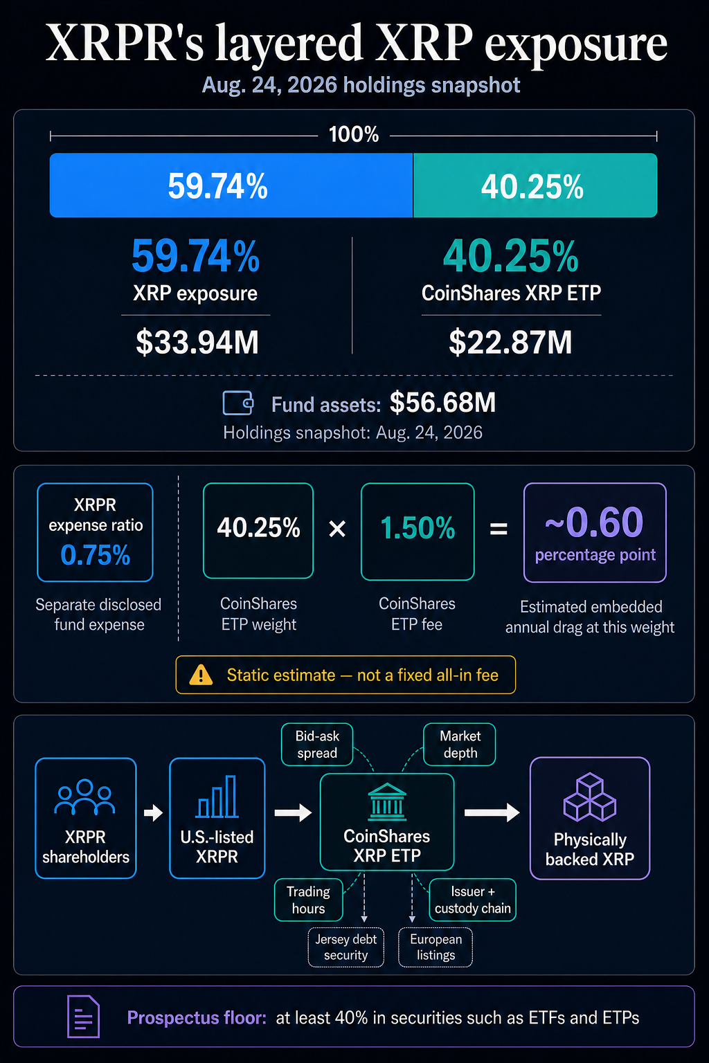 Infographic showing XRPR’s Aug. 24, 2026 holdings split, the weighted CoinShares XRP ETP fee estimate, and the fund’s layered exposure path.
