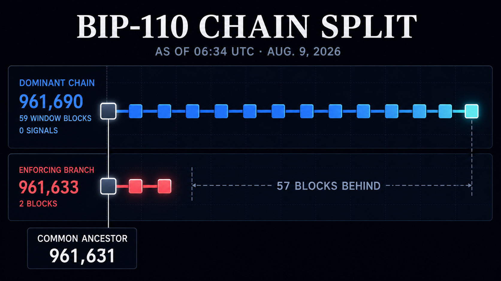 Infographic showing Bitcoin’s dominant chain at 961,690 and the BIP-110 enforcing branch at 961,633, a 57-block gap at 06:34 UTC on Aug. 9, 2026