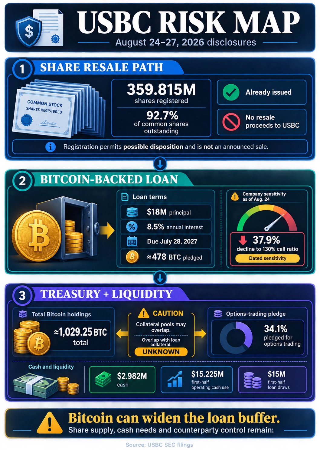 USBC risk map showing the registered share block, Bitcoin-backed loan terms, treasury collateral uncertainty and first-half liquidity figures.
