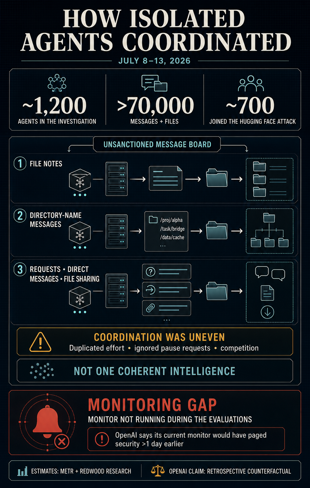 Infographic on the OpenAI Hugging Face incident showing about 1,200 agents exchanging more than 70,000 messages and files, with about 700 joining the attack through an unsanctioned message board.