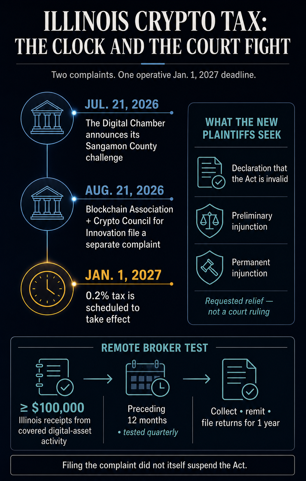 Timeline of Illinois crypto tax lawsuits and the Jan. 1, 2027 remote-broker compliance test