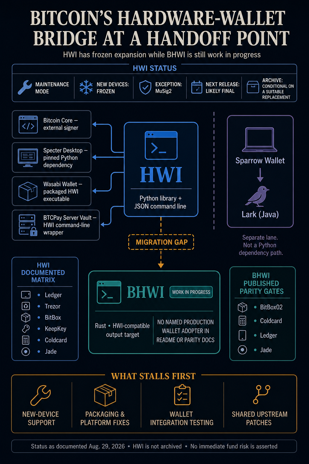 Flow diagram showing HWI in maintenance mode, its Bitcoin wallet dependencies, BHWI’s published device-parity gates and the migration work that could stall.