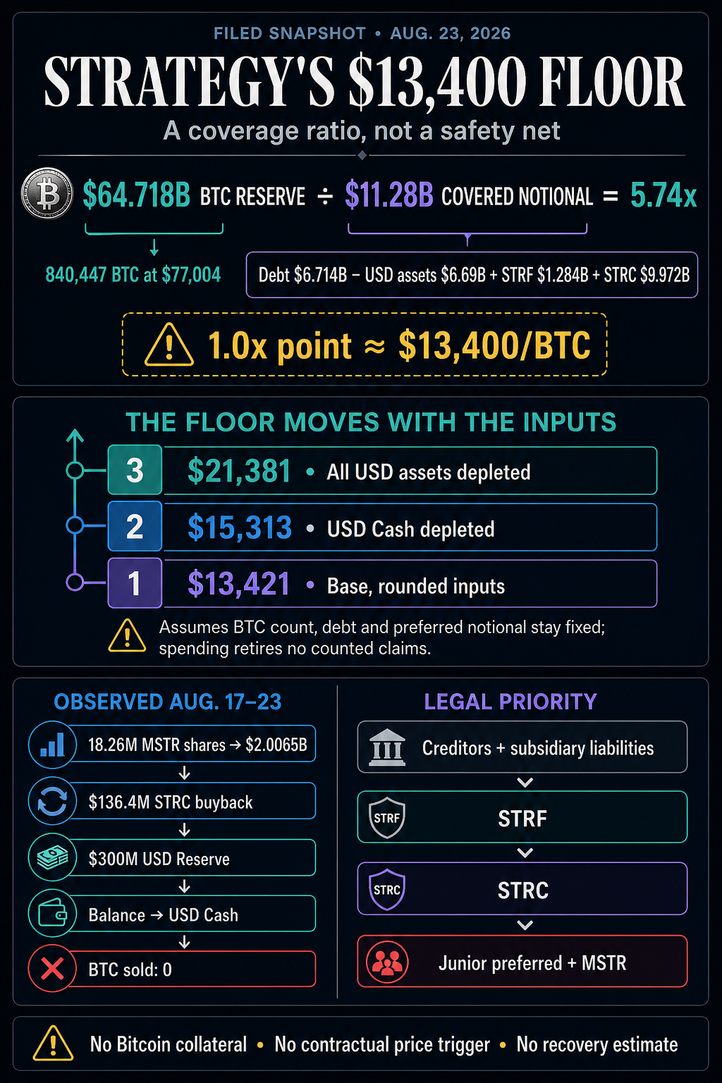 Infographic explaining Strategy's illustrative $13,400 STRC Bitcoin floor, sensitivity thresholds, observed MSTR funding flow, and capital-stack priority.
