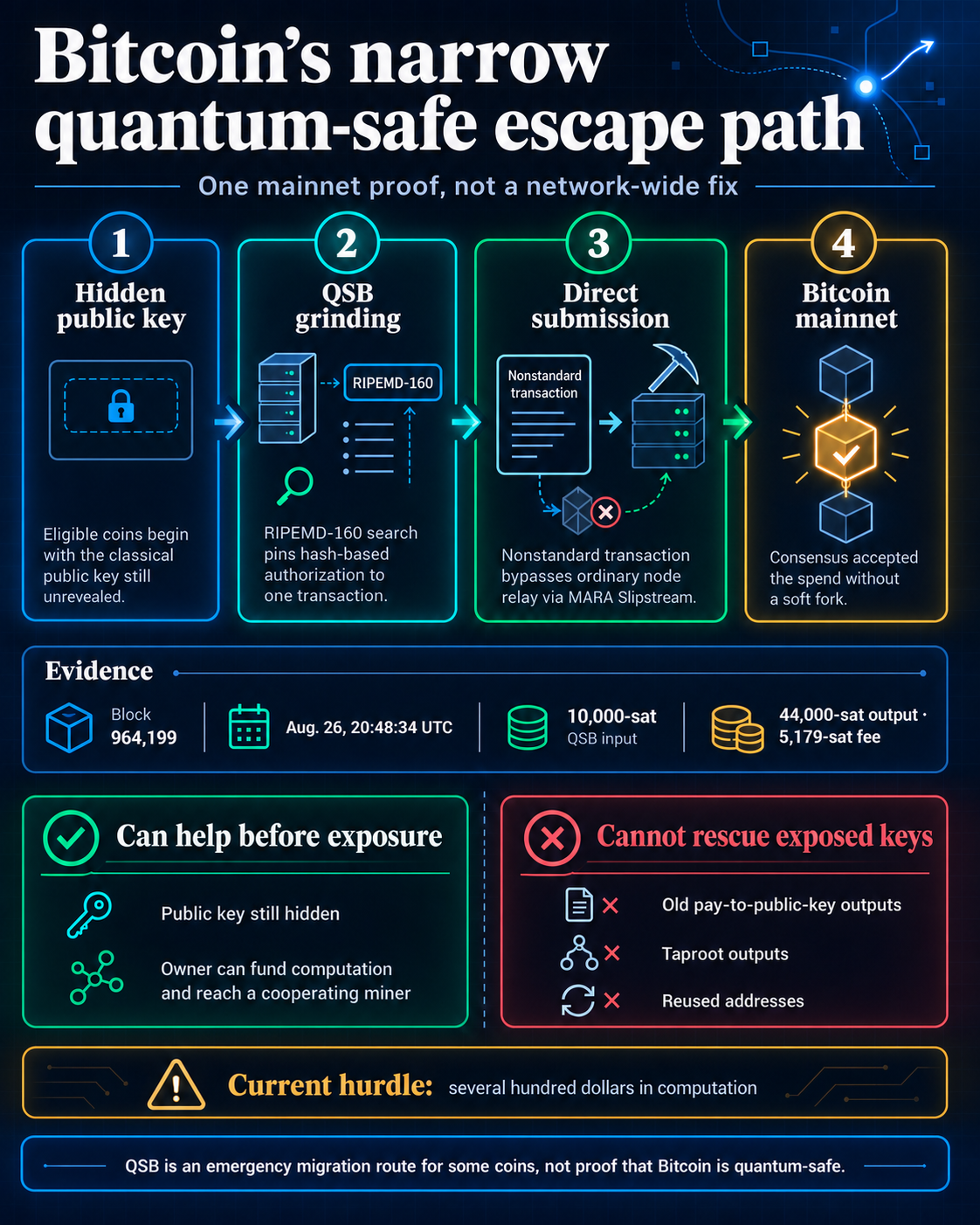 Bitcoin now has a quantum computing escape route, but 7 million BTC may still be exposed