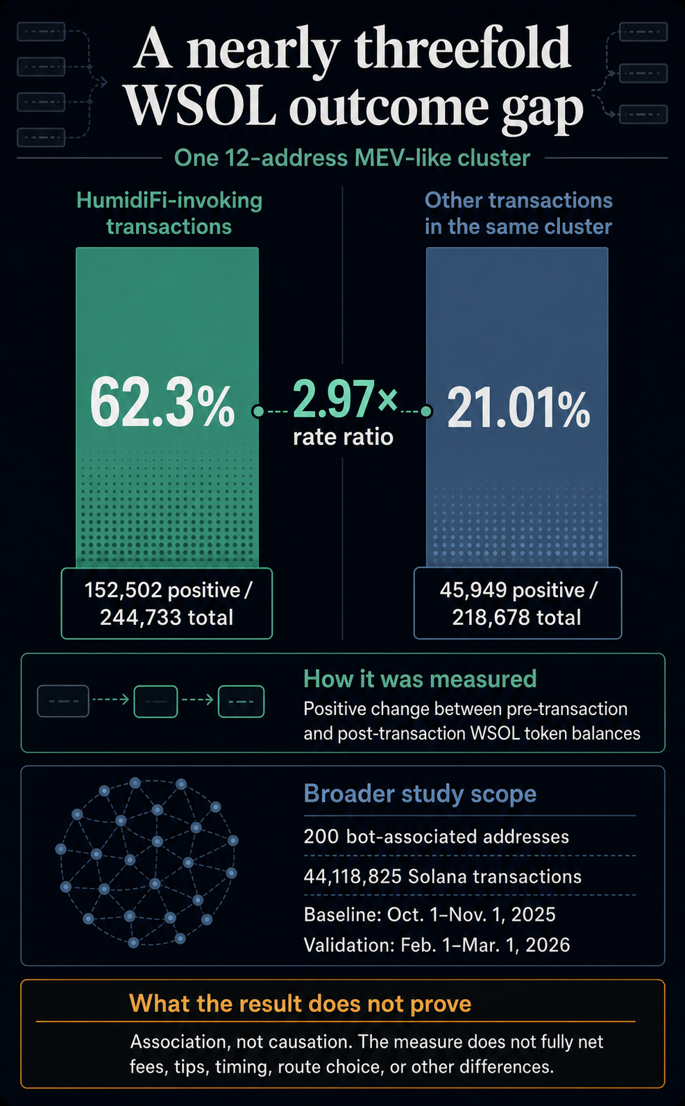 Comparison of positive wrapped SOL balance changes in one 12-address Solana MEV-like bot cluster: 62.3% for HumidiFi-invoking transactions versus 21.01% for other transactions, a 2.97 times rate ratio.