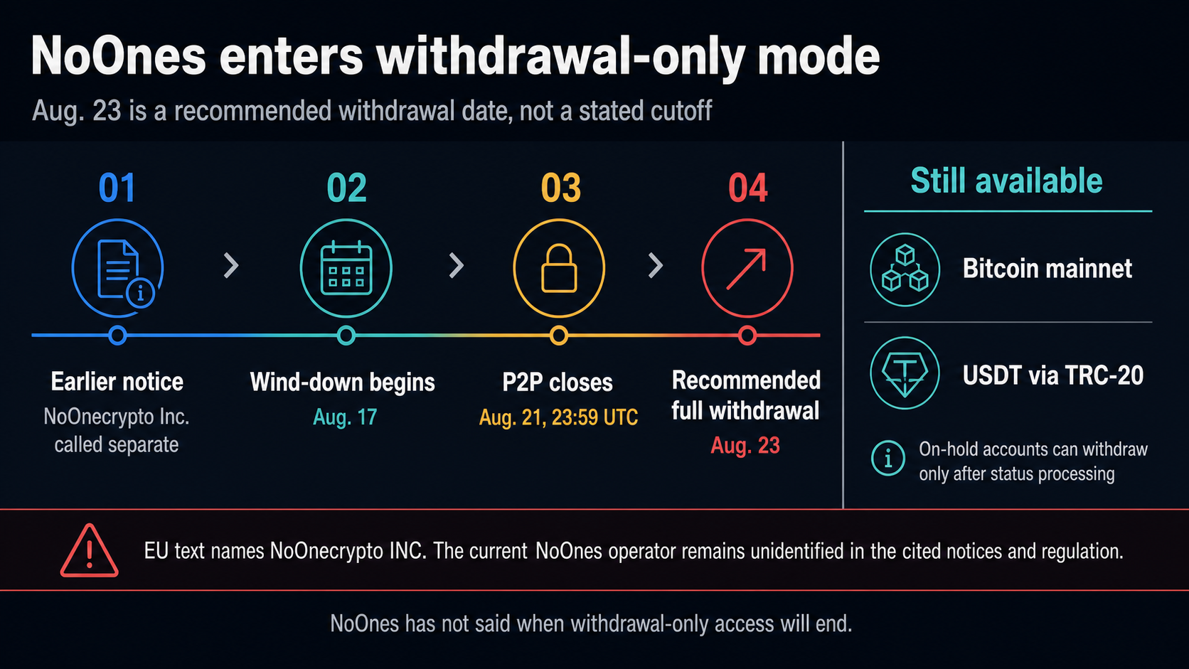 Timeline of NoOnes entering withdrawal-only mode, with Bitcoin mainnet and TRC-20 USDT shown as the remaining withdrawal routes