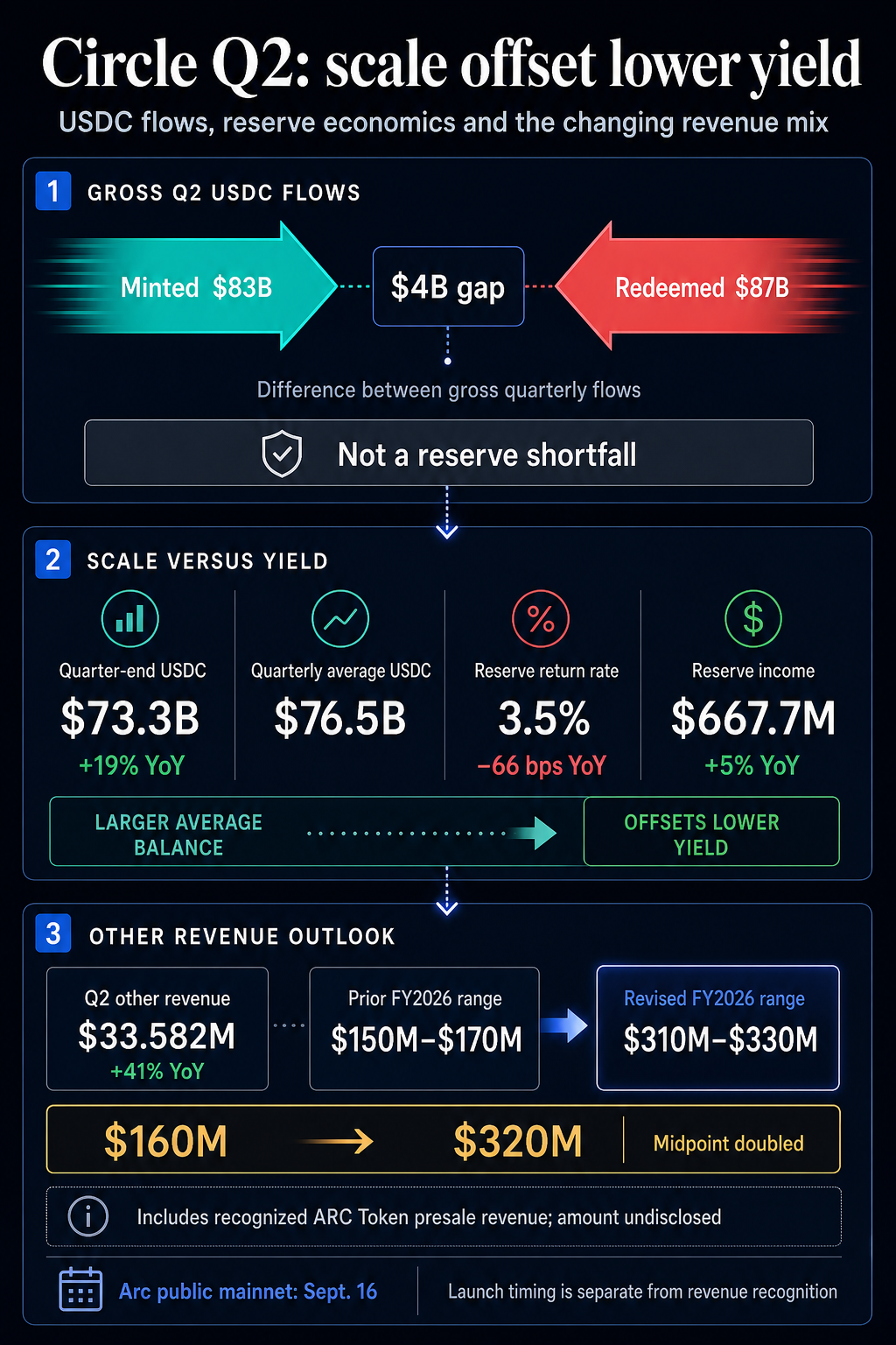 Circle Q2 dashboard comparing $83 billion of USDC minted with $87 billion redeemed, alongside circulation, reserve yield, reserve income and other-revenue guidance.