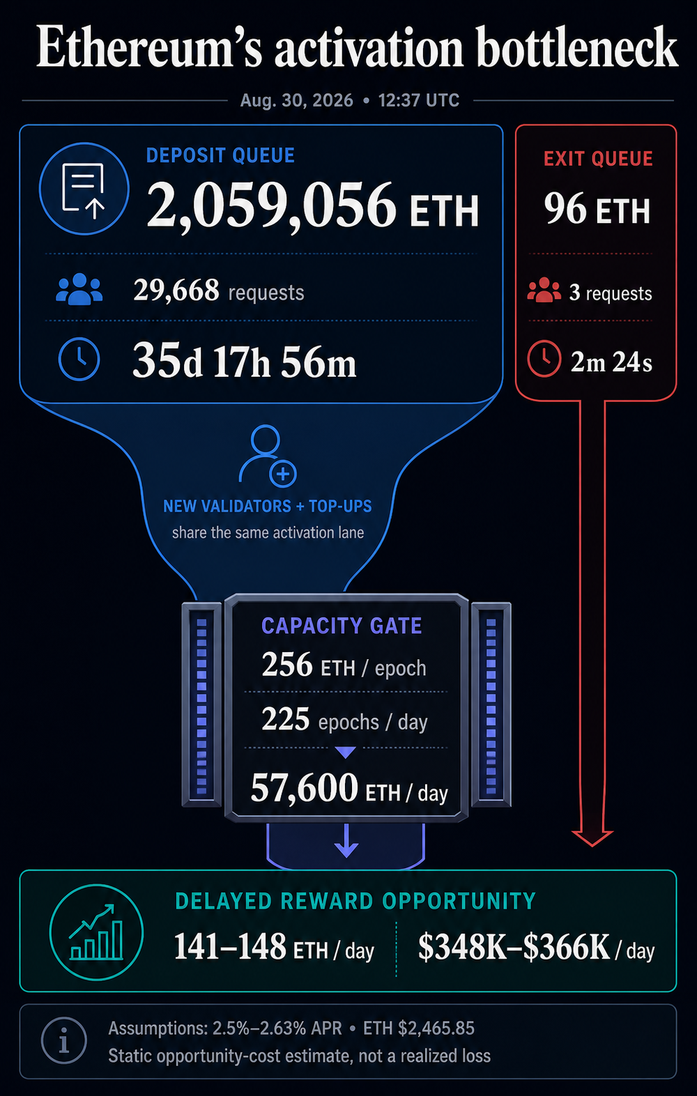 Ethereum activation queue infographic showing 2,059,056 ETH waiting behind a 256 ETH-per-epoch capacity gate while 96 ETH waits to exit.