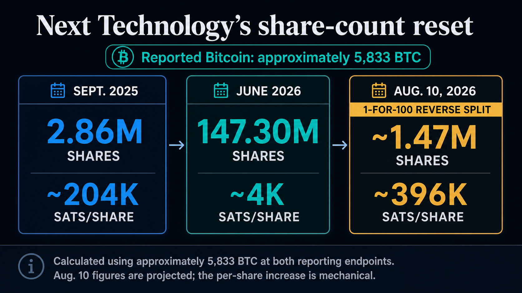 Timeline showing Next Technology’s approximately 5,833 BTC across 2.86 million shares in September 2025, 147.30 million shares in June 2026, and a projected 1.47 million shares after its Aug. 10, 2026 1-for-100 reverse split.