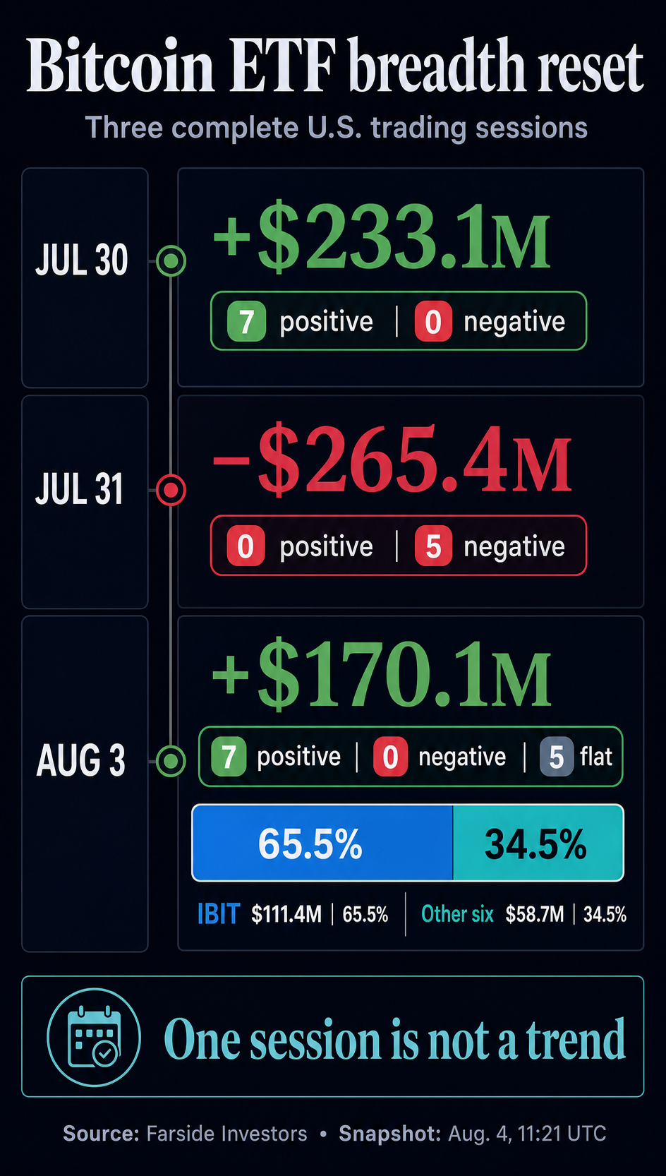 Three-session U.S. spot Bitcoin ETF flow comparison showing $233.1 million of inflows on July 30, $265.4 million of outflows on July 31, and $170.1 million of inflows on Aug. 3, when IBIT supplied 65.5% of the total.