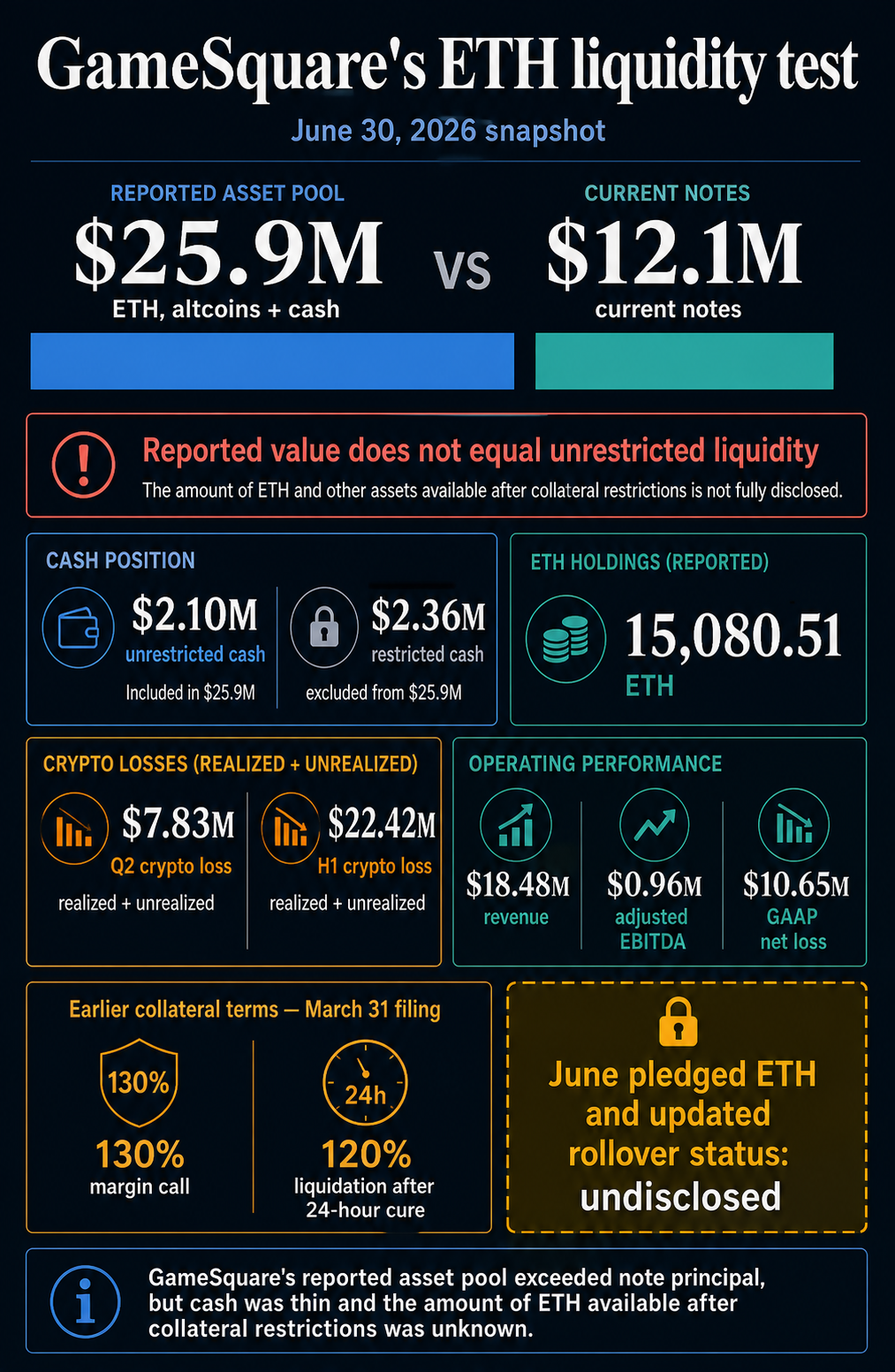 GameSquare crypto holdings and cash compared with $12.1 million of current notes, alongside cash, losses and earlier collateral thresholds