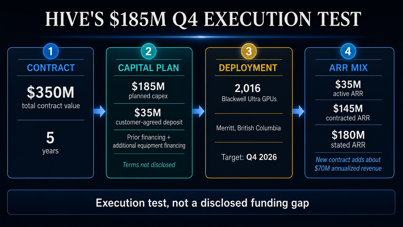This Bitcoin miner just signed a $350 million AI deal, but it needs $185 million to make it work