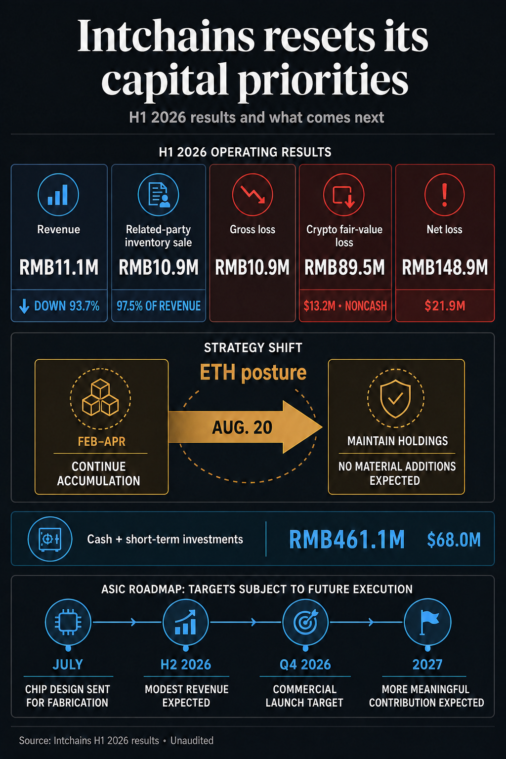 This Nasdaq-listed crypto firm is swapping fresh Ethereum buys for an AI pivot