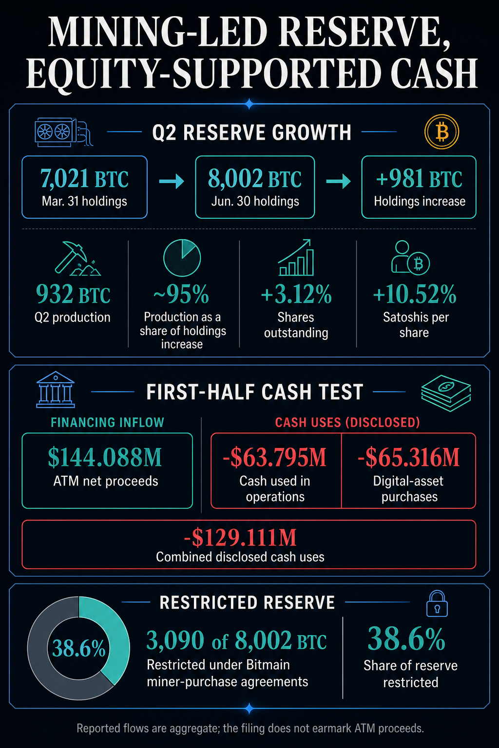 American Bitcoin infographic comparing Q2 reserve growth with first-half ATM proceeds, cash uses, and restricted Bitcoin.