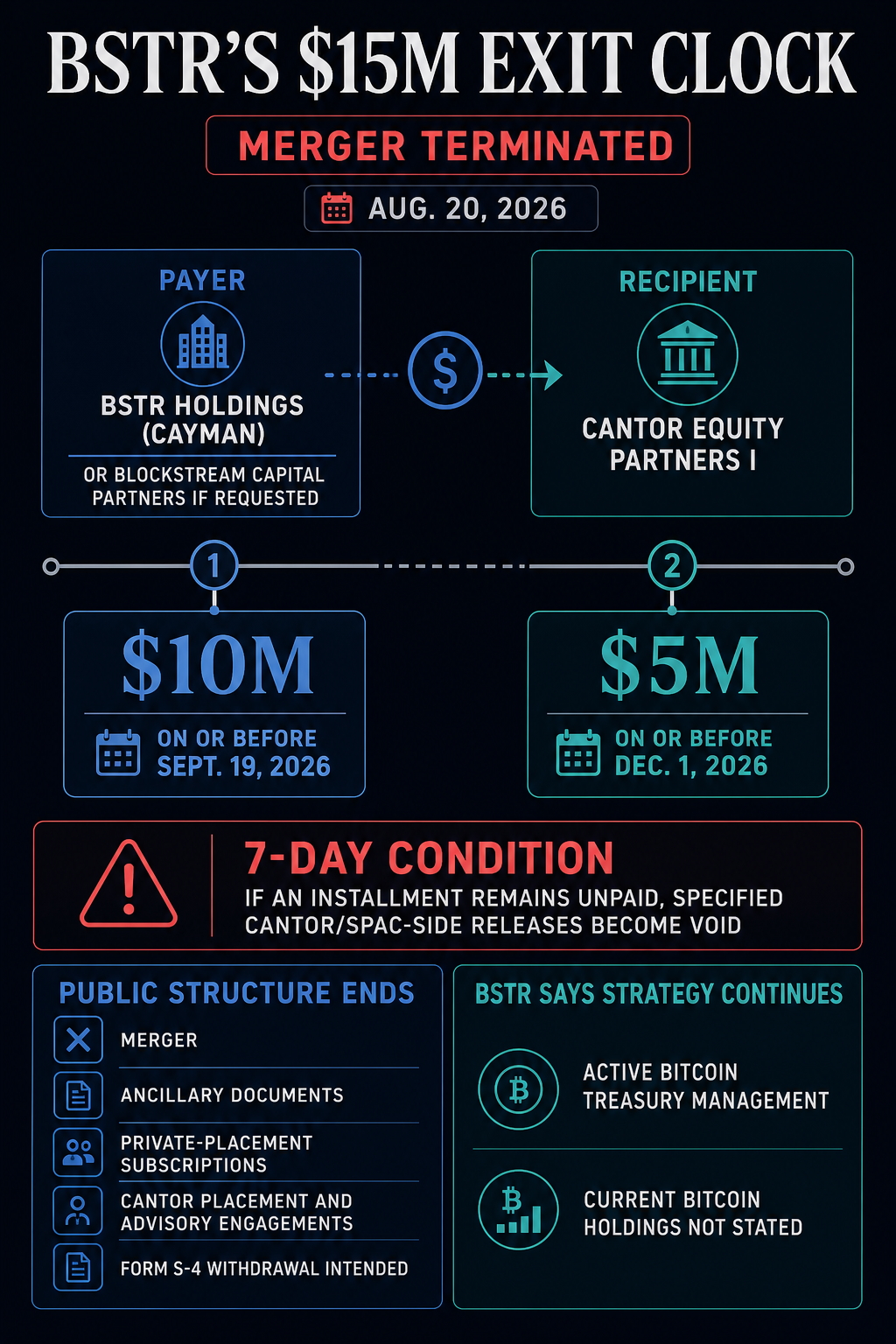 Timeline of Bitcoin treasury BSTR's $15 million termination payment, two 2026 deadlines and seven-day Cantor-side release condition