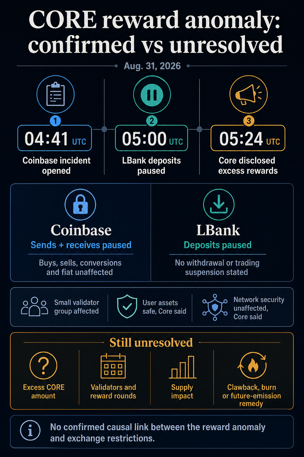 Timeline of Core DAO's excess validator reward disclosure and Coinbase and LBank CORE transfer restrictions, with unresolved supply questions.