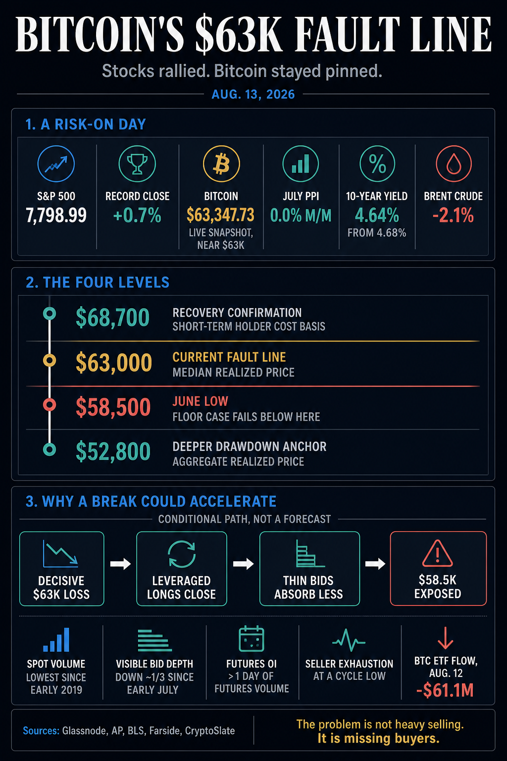 Infographic comparing the S&P 500 record close with Bitcoin near $63,000 and mapping $68,700, $63,000, $58,500 and $52,800 levels with liquidity risks.