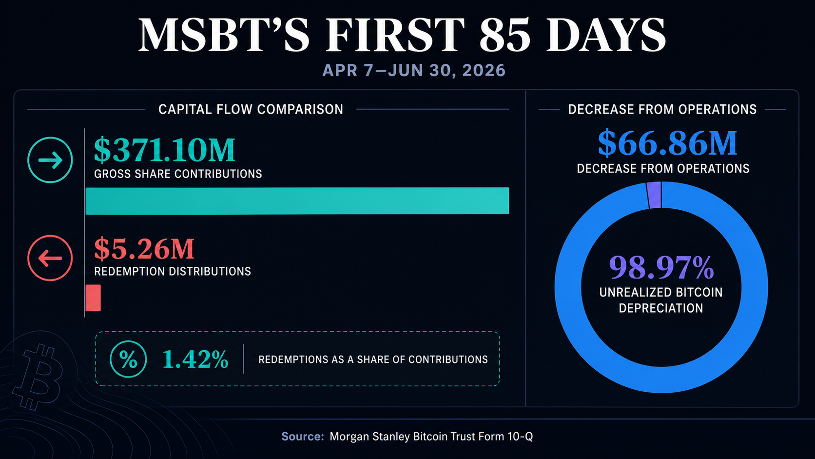 MSBT first 85 days infographic comparing $371.10 million in gross share contributions with $5.26 million in redemption distributions and showing 98.97% of its $66.86 million operating decrease was unrealized Bitcoin depreciation.