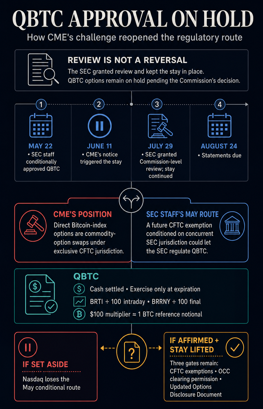 CME challenge keeps Nasdaq Bitcoin options frozen as SEC reopens the jurisdiction fight
