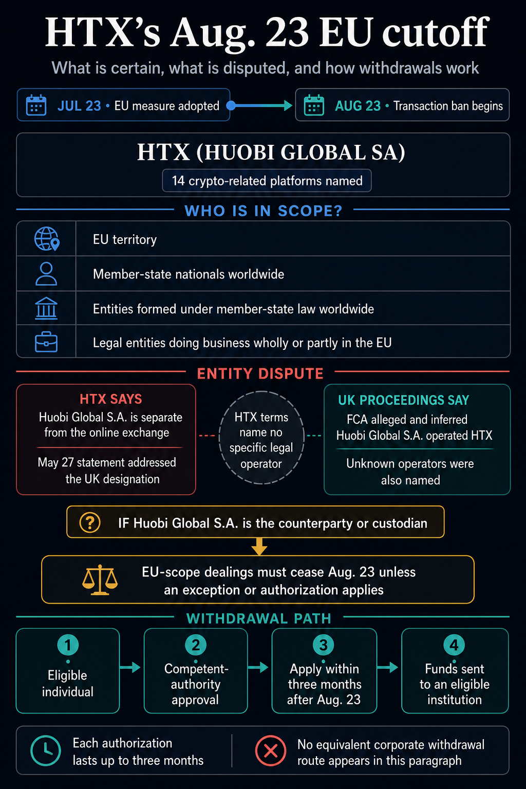 Infographic explaining the Aug. 23 EU transaction ban naming HTX and Huobi Global S.A., the disputed exchange-entity relationship, the regulation's scope, and the authorized withdrawal path.