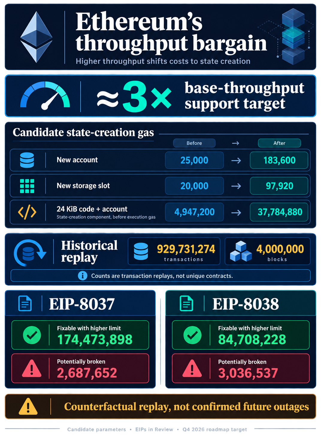 Infographic comparing Ethereum Glamsterdam candidate state-creation gas charges and EIP-8037 and EIP-8038 historical replay results.