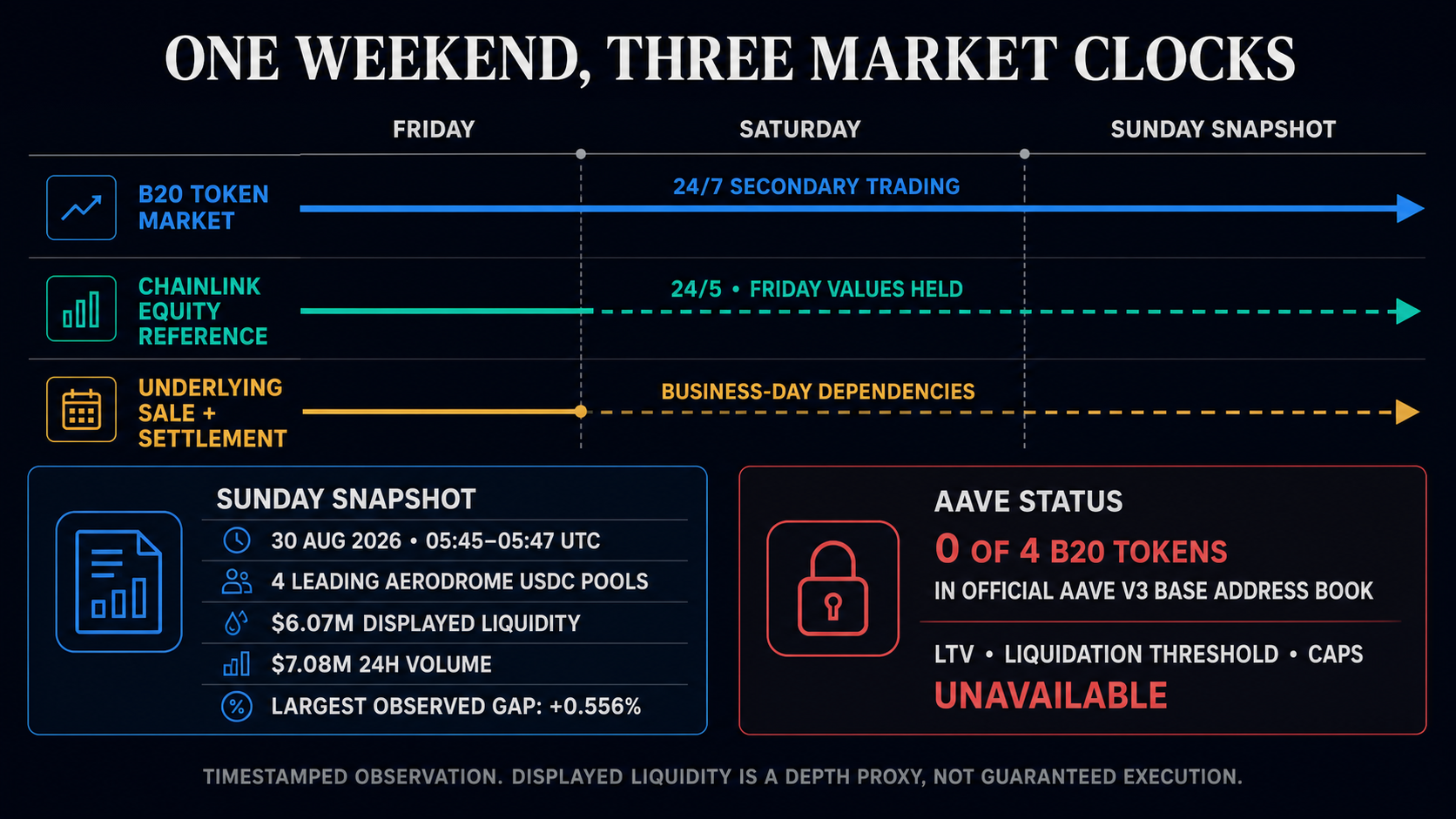 Timeline comparing 24/7 Coinbase stock token trading, held weekend Chainlink equity references, business-day settlement, and unavailable Aave B20 collateral parameters at the Aug. 30 snapshot.