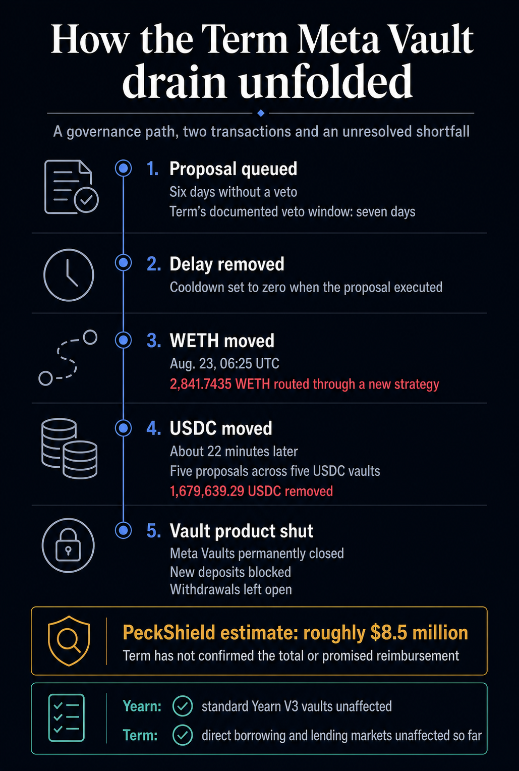 Timeline showing how a Term Meta Vault governance proposal removed a delay before WETH and USDC were moved, followed by the permanent vault shutdown