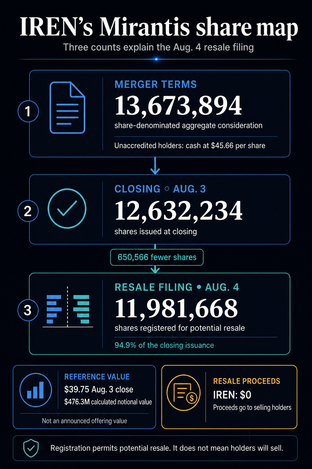 IREN registers nearly 12 million Mirantis shares, creating a potential $476 million resale block