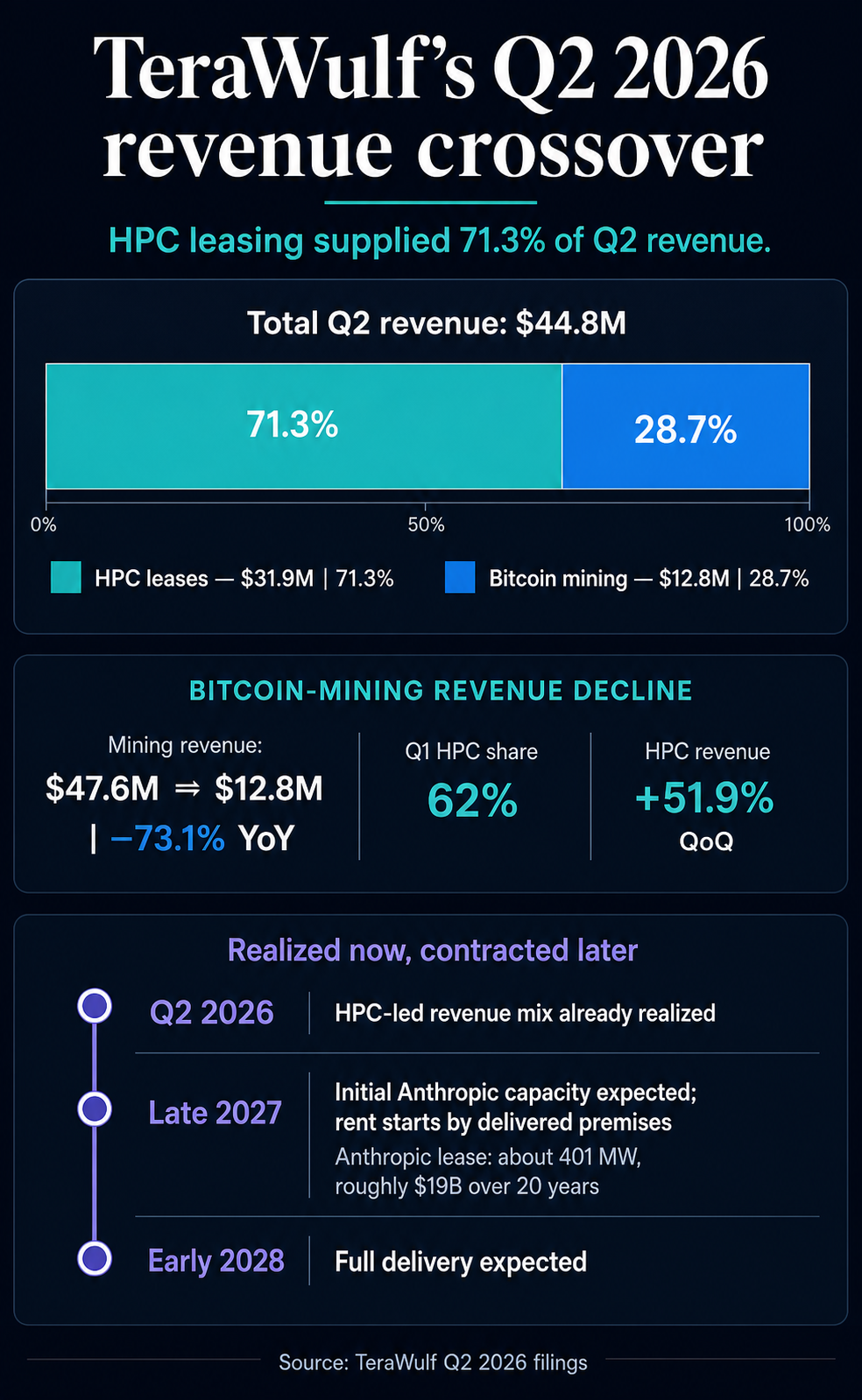 TeraWulf’s mining revenue fell 73% as HPC leases reached 71% of sales