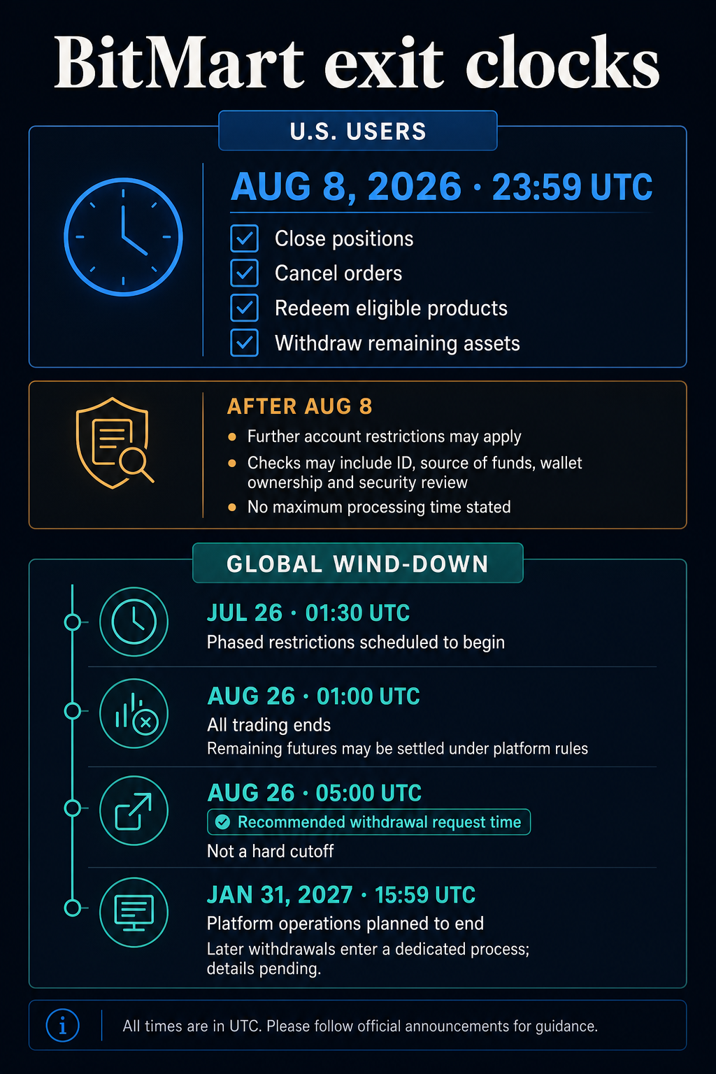 Timeline showing BitMart's Aug. 8 U.S. user deadline, Aug. 26 global trading and recommended withdrawal times, and Jan. 31, 2027 planned platform end.