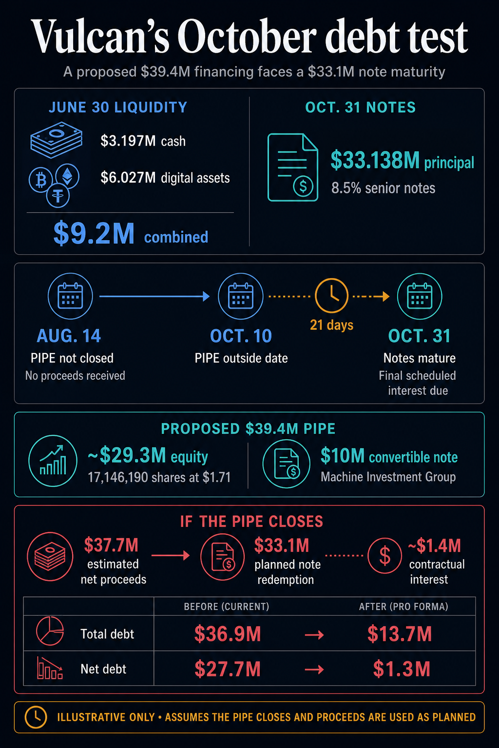 Vulcan October debt test showing $9.2 million of June liquidity, a proposed $39.4 million PIPE, and $33.1 million of notes due Oct. 31