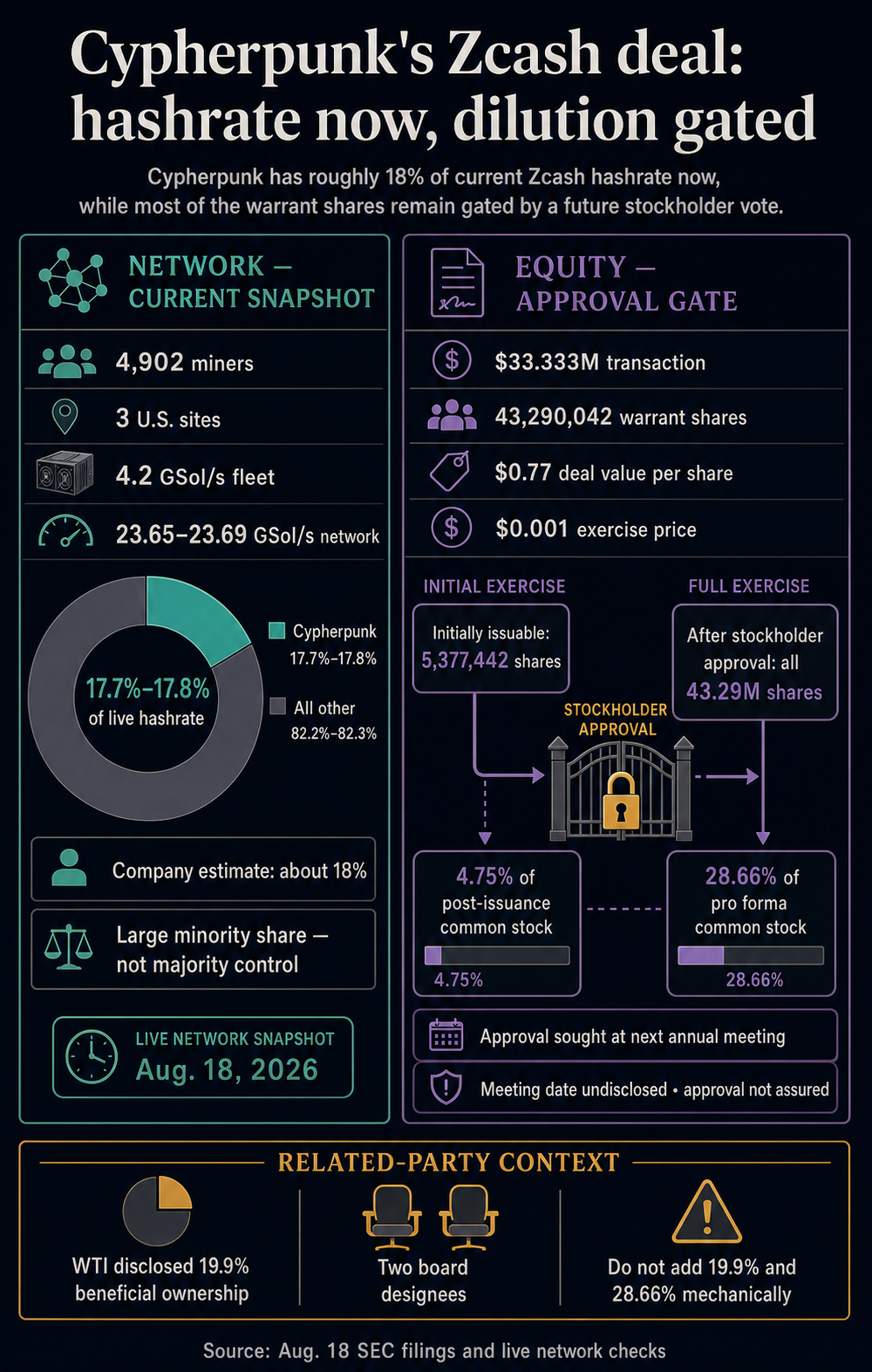 Cypherpunk's new fleet represents about 18% of network computing power as the company builds toward owning 5% of ZEC supply.