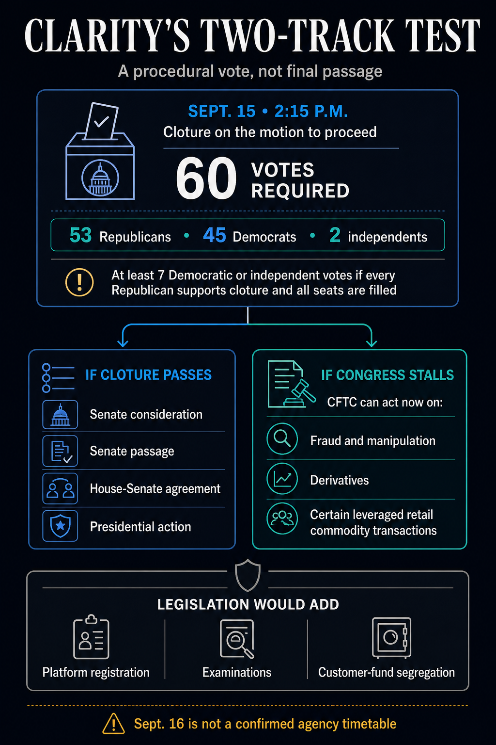 Infographic comparing CLARITY's Sept. 15 Senate cloture test with the CFTC's narrower existing-authority fallback