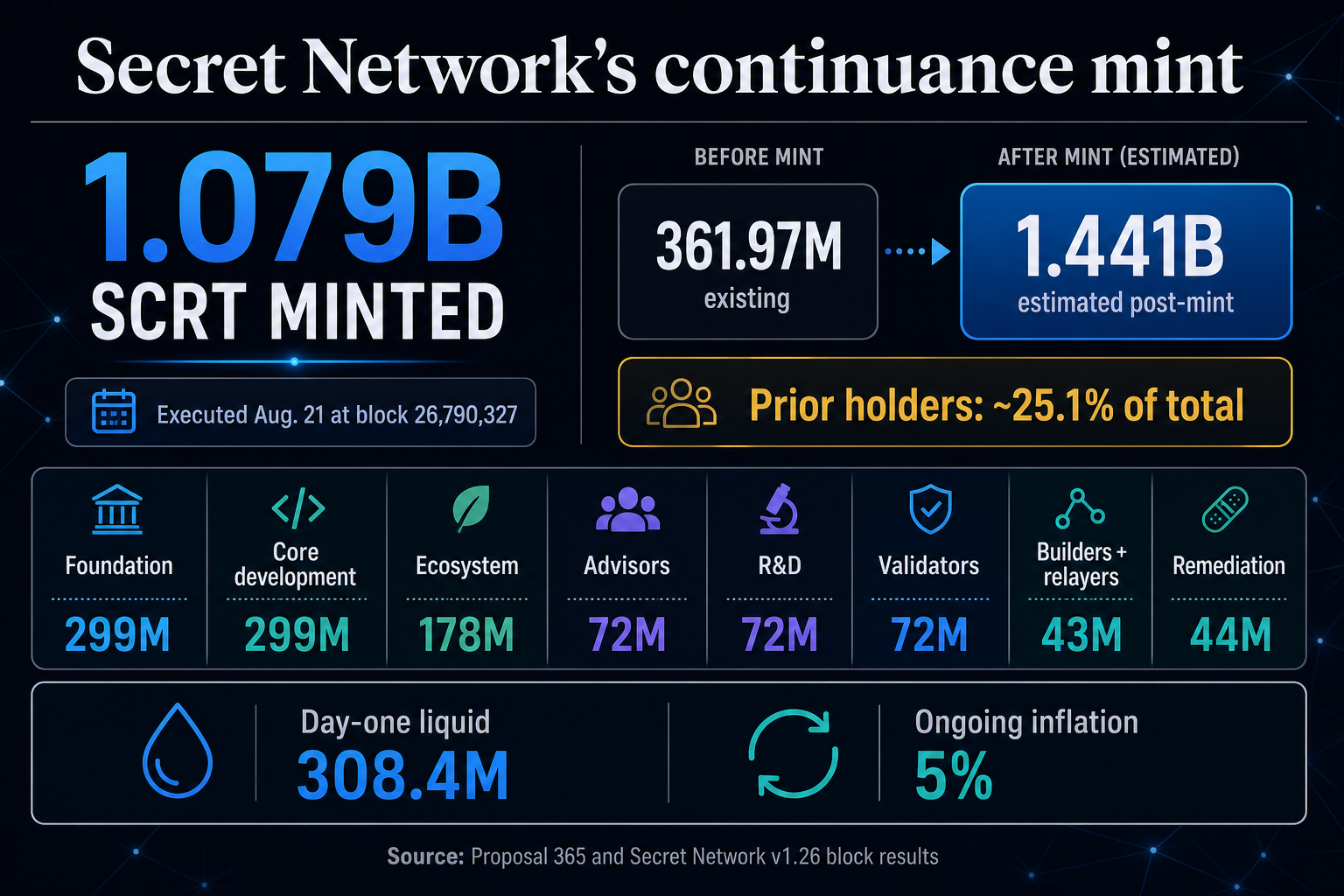 Secret Network 1.079 billion SCRT continuance mint allocation and supply infographic