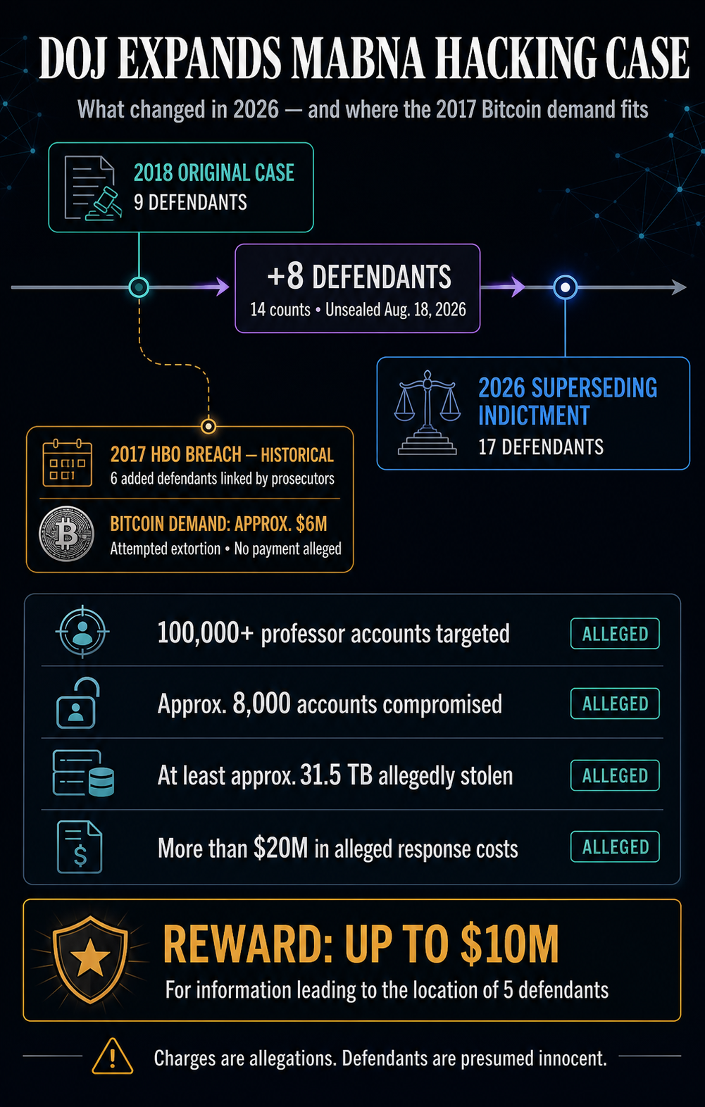 US expands Iran-linked hacking case to 17 defendants over HBO’s $6 million Bitcoin ransom plot