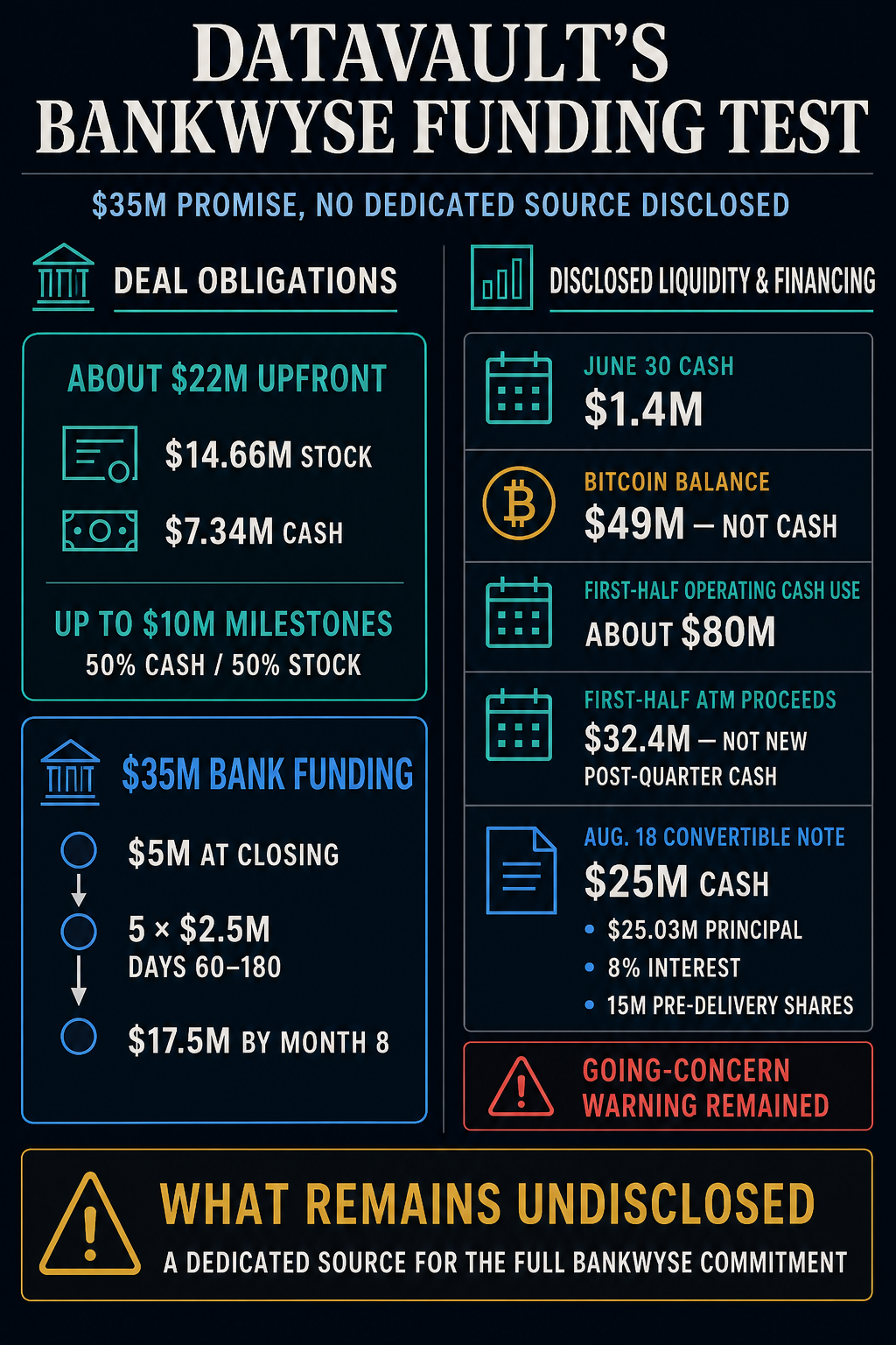 Infographic comparing Datavault's BankWyse deal obligations with its disclosed cash, Bitcoin, ATM proceeds and convertible-note financing